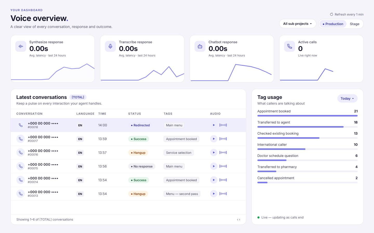 Call analytics dashboard